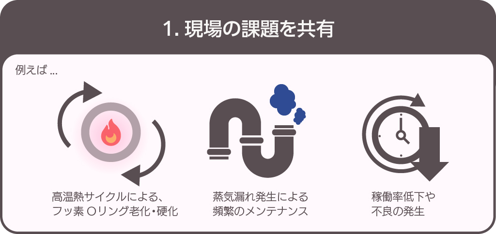 フッ素Oリングの熱劣化とPFAS規制課題：熱サイクルによる硬化と蒸気漏れ問題の図解