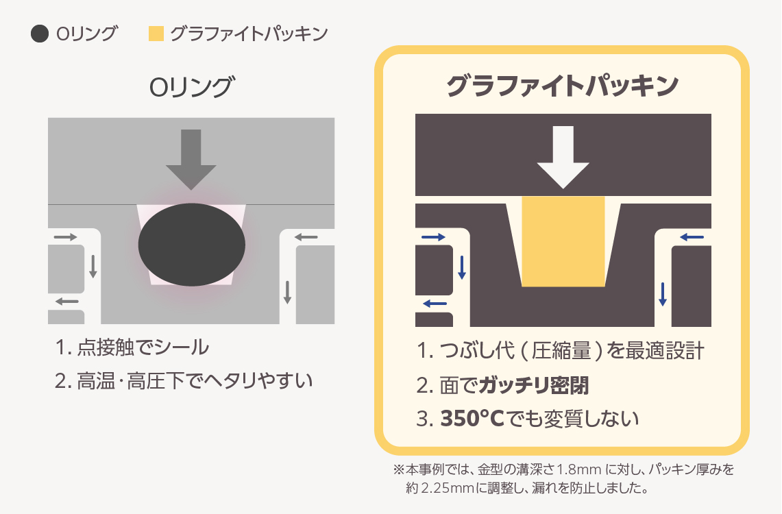 高温環境でのOリング代替案：350℃対応グラファイトパッキンとOリングのシール構造・耐熱性能の比較