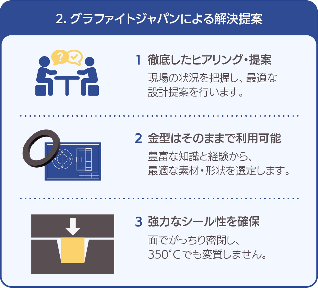 既存金型を活かしたグラファイトパッキンの設計：面接触による350度対応シール構造への代替